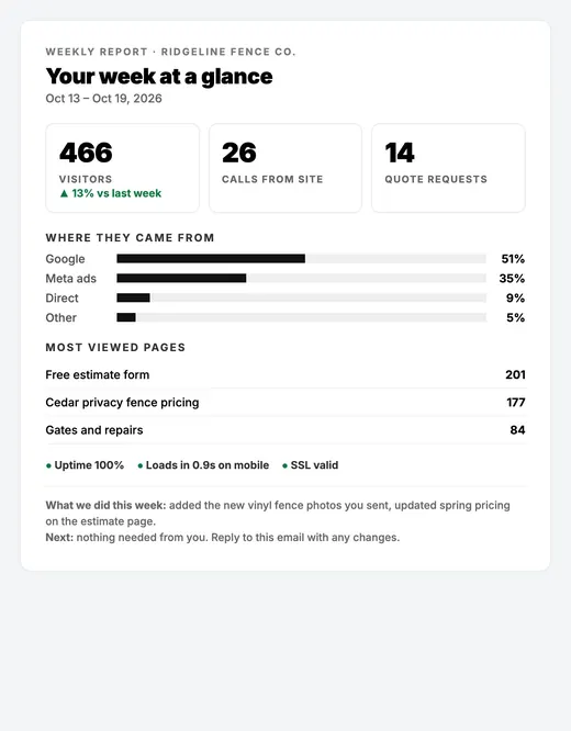 Weekly report sample